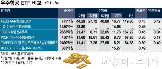 새해 비상하는 우주항공 ETF…수익률 1등은?[ETFvsETF]