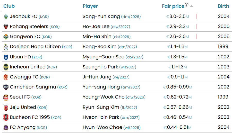 국제축구연맹(FIFA) 산하 국제스포츠연구소(CIES)가 지난 6일 업데이트한 K리그 시장가치 톱12. /사진=CIES 홈페이지 캡처