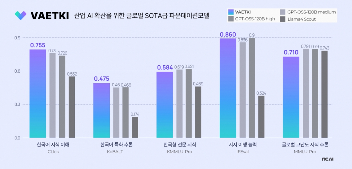 배키의 주요 벤치마크 성능 평가 결과. 2026.01.08./사진제공=NC AI