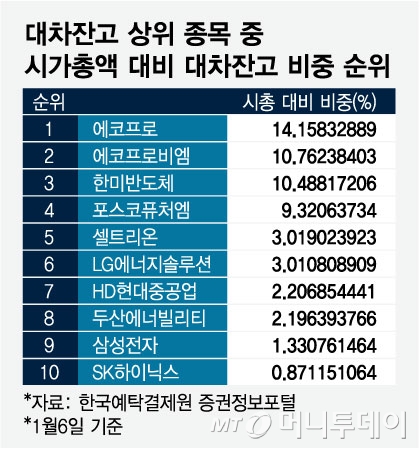 대차잔고 상위 종목 중 시가총액 대비 대차잔고 비중 순위/그래픽=임종철
