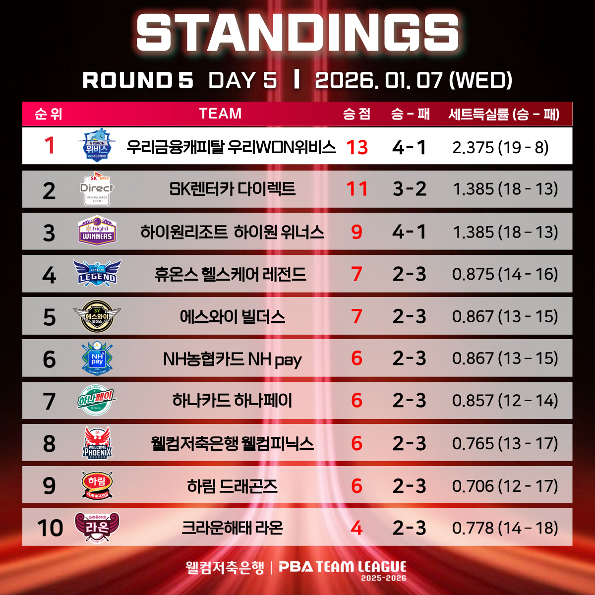 '웰컴저축은행 PBA 팀리그 2025-2026' 5라운드 5일차 순위표. /그래픽=PBA 제공