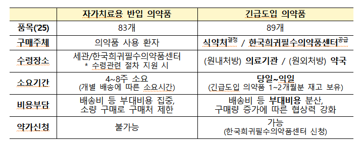정부가 희귀·필수의약품 공적 공급체계 구축에 나선다. 사진은 관련 의약품 공급 현황./사진=식품의약품안전처 