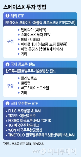 기업가치만 1180조 스페이스X, 역대급 IPO… 서학개미 투자 방법은?