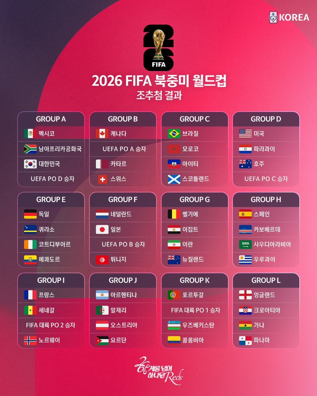2026 FIFA 북중미 월드컵 본선 조별리그 조 추첨 최종 결과. /사진=대한축구협회 제공