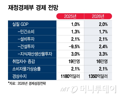 재정경제부 경제 전망/그래픽=이지혜