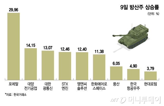 트럼프 한마디에 방산株 축포…한화에어로 120만원 돌파