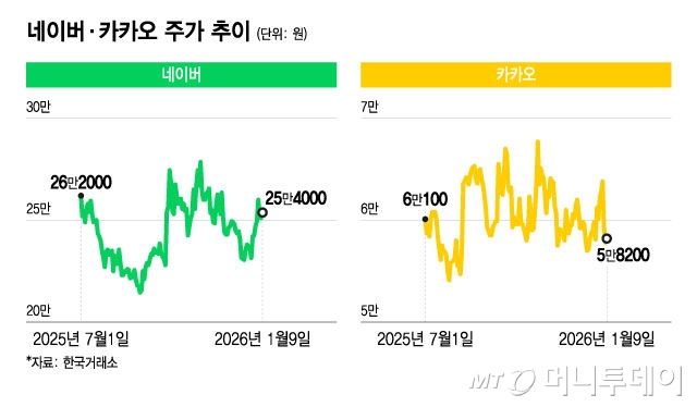 네이버·카카오 주가 추이/그래픽=윤선정