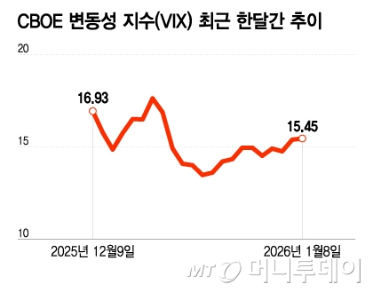 CBOE 변동성 지수(VIX) 최근 한달간 추이/그래픽=이지혜