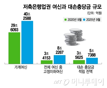 저축은행업권 여신과 대손충당금 규모/그래픽=김지영