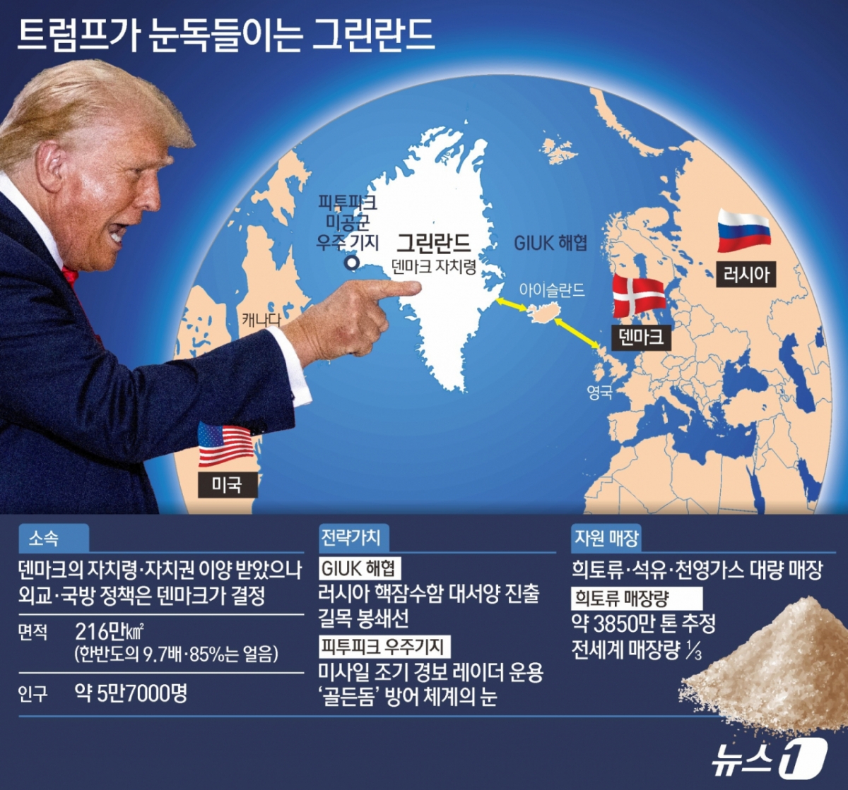 (서울=뉴스1) 김초희 디자이너 = 도널드 트럼프 미국 행정부가 덴마크 자치령인 그린란드를 미국에 편입하기 위해 그린란드 주민들에게 현금을 직접 지급하는 방안까지 논의한 것으로 알려졌다. 로이터통신은 8일(현지시간) 사안에 정통한 복수의 소식통을 인용해 트럼프 행정부 관계자들이 그린란드의 미국 편입을 설득하기 위한 방안의 일환으로 주민들에게 1인당 1만~10만 달러(약 1454만원∼1억 4540만원)를 일시금으로 지급하는 방안을 내부적으로 논의했다고 보도했다. 트럼프 대통령은 그린란드가 첨단 군사 분야에 필요한 광물이 풍부하다는 점 등을 이유로, 미국이 이 지역을 확보해야 한다고 오랫동안 주장해 왔다.  Copyright © 뉴스1. All rights reserved. 무단 전재 및 재배포,  AI학습 이용 금지. /사진=(서울=뉴스1) 김초희 디자이너