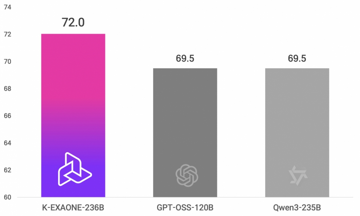 독파모 1차 공통 벤치마크 13종 기준 K-엑사원과 미국과 중국 모델 성능 비교 /자료제공=LG AI 연구원