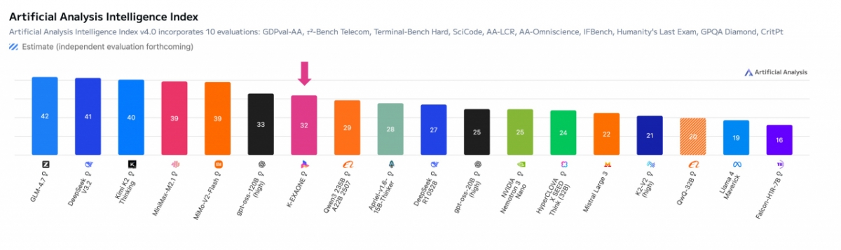 아티피셜 어낼리시스(Artificial Analysis)의 오픈 웨이트 모델 인텔리전스 지수 평가 순위 /자료제공=LG AI 연구원