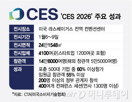 'CES 2026' 주요 성과/그래픽=최헌정
