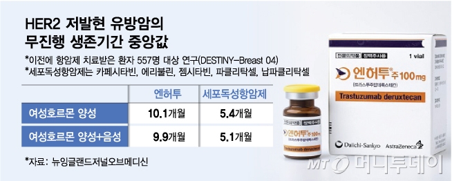 HER2 저발현 유방암의 무진행 생존기간 중앙값/그래픽=김다나