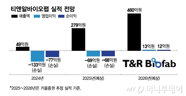 본업 힘주는 티앤알바이오팹 