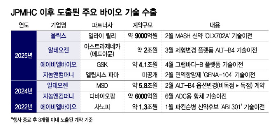 '바이오 소문난 잔치' JPMHC, 국산기술 빅딜 릴레이 올해도 이어질까