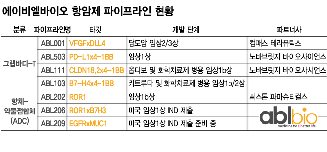 빅파마 업은 에이비엘, 올해 항암신약 임상 속도낸다