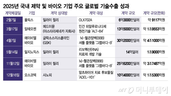 바이오 잔치 JPMHC 열렸다… 조단위 기술 '판 소리' 들릴까