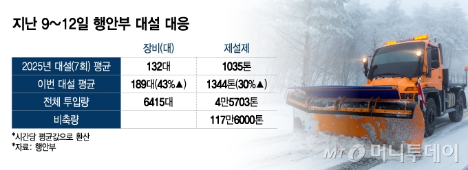 지난 9~12일 행안부 대설 대응/그래픽=이지혜
