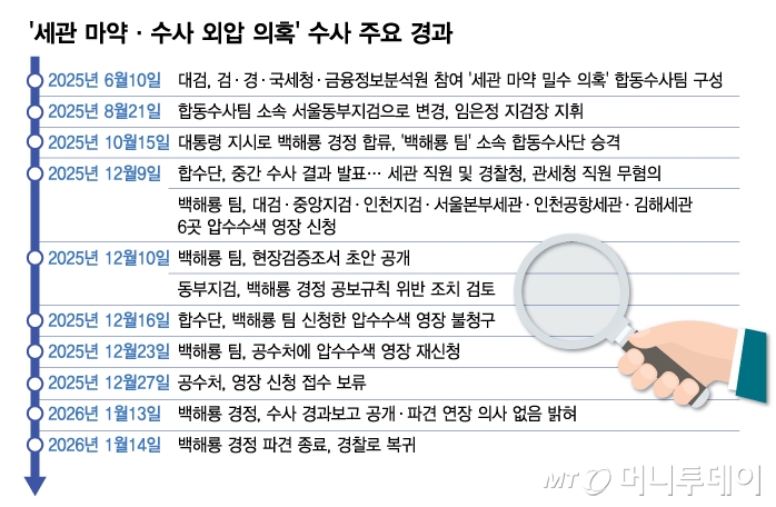 '세관 마약·수사 외압 의혹' 수사 주요 경과. /그래픽=김다나 기자.