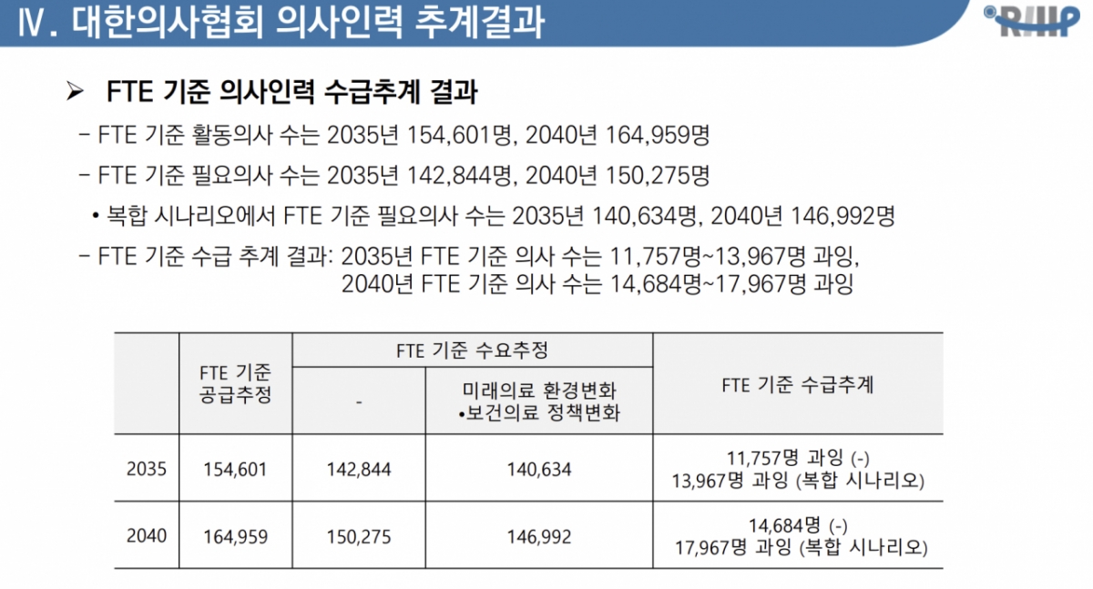 대한의사협회의 의사인력 추계 결과. /사진제공=대한의사협회 의료정책연구원