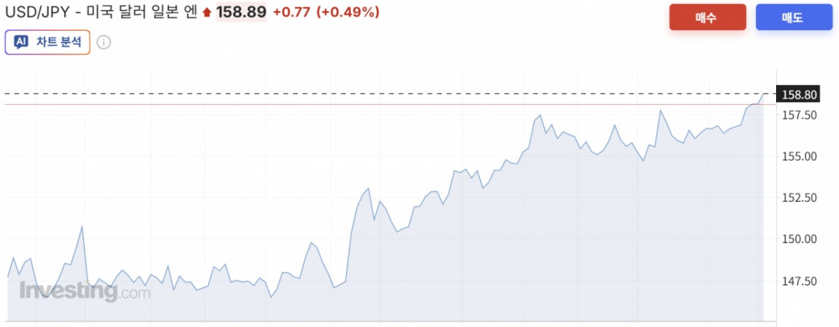 엔/달러 환율 6개월 추이/사진=인베스팅닷컴