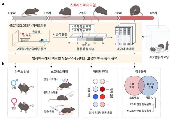AI 기반 일상행동 분석 프로그램 클로저 (CLOSER)를 활용한 정신질환 탐지 과정을 나타낸 표 /사진=KAIST