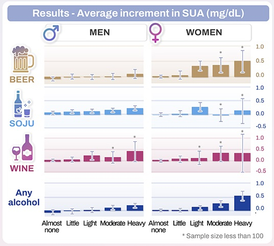 남녀별 혈청 요산(SUA) 평균 증가치 결과. /사진제공=삼성서울병원