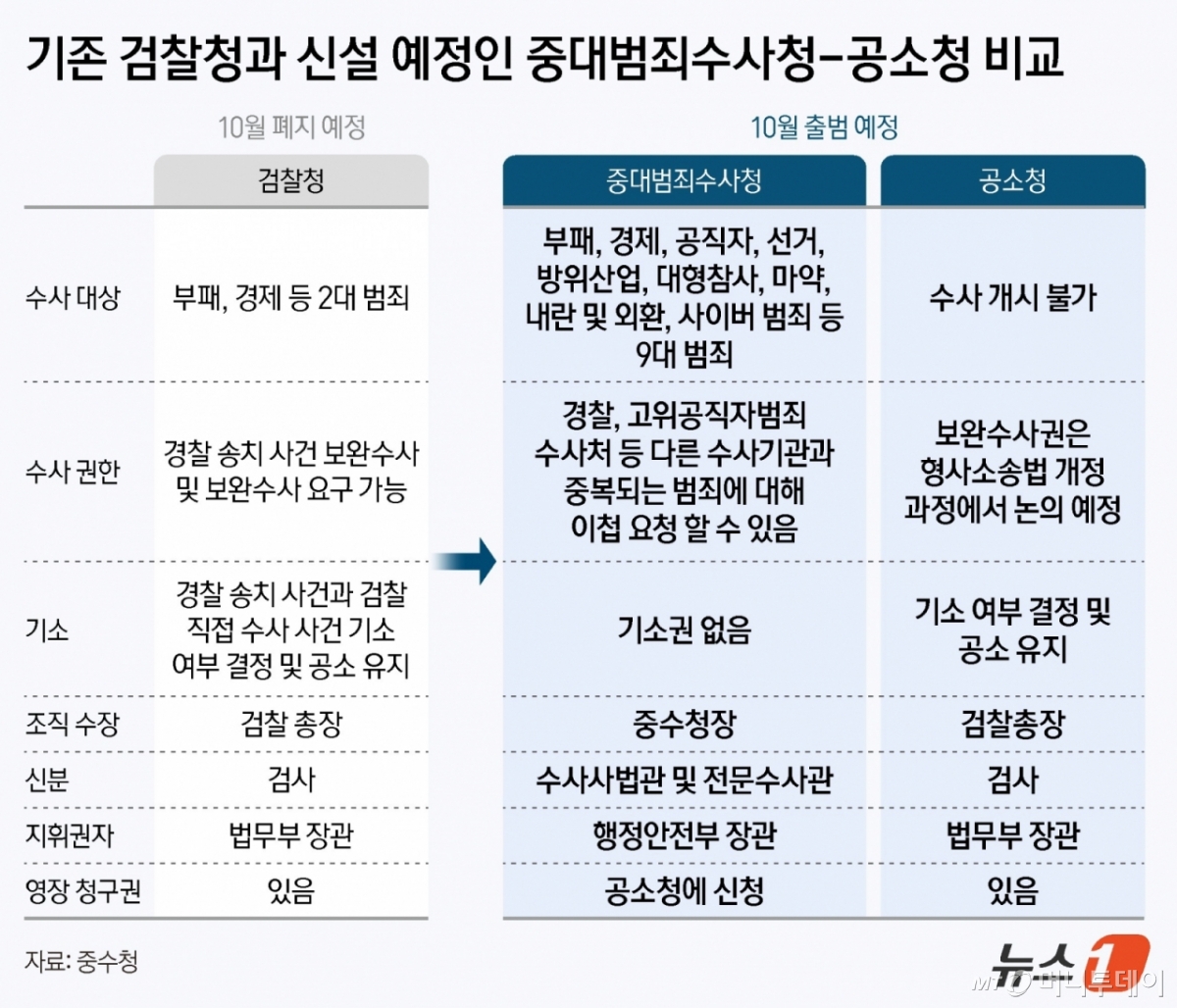(서울=뉴스1) 양혜림 디자이너 = 검찰개혁추진단이 12일 공소청·중대범죄수사청(중수청) 설치법안 입법을 예고한 가운데 중수청 직제를 법조인과 비법조인 출신으로 이원화하는 내용이 뜨거운 감자다. 중수청의 최대 난제인 수사 인력 확충을 위한 유인책이라는 호평과 중수청을 '제2 검찰청'으로 만드는 것이라는 비판이 공존하고 있다. 법안에 따르면 중수청 인력 구조는 '수사사법관'과 '전문수사관'으로 이원화된다. 수사사법관은 법률가 출신으로 구성되며 사실상 검사 인력을 유치하기 위한 직제 신설로 보인다. Copyright © 뉴스1. All rights reserved. 무단 전재 및 재배포, AI학습 이용 금지. /사진=(서울=뉴스1) 양혜림 디자이너