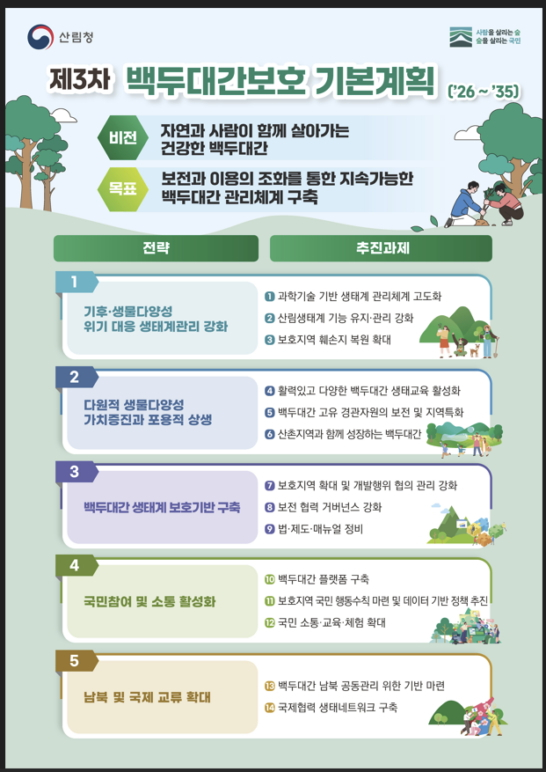산림청 제3차 백두대간보호 기본계획 인포그래픽./사진제공=산림청