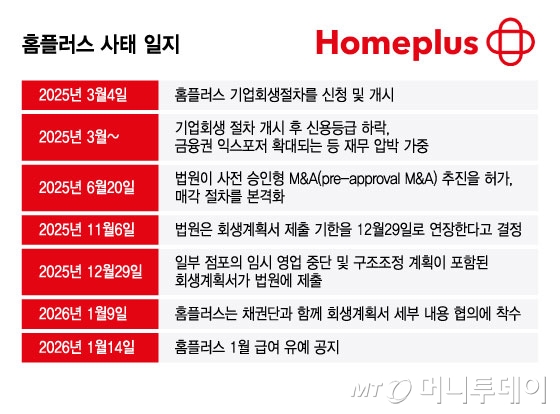 홈플러스 사태 일지/그래픽=윤선정