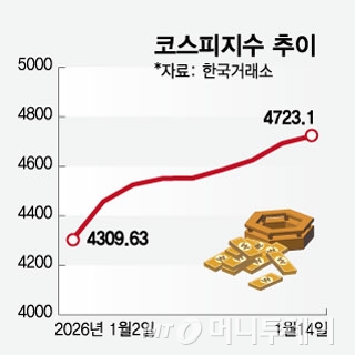 반도체 원맨쇼 끝, 전업종에 돈 들어온다…5천피 넘어 어디까지?