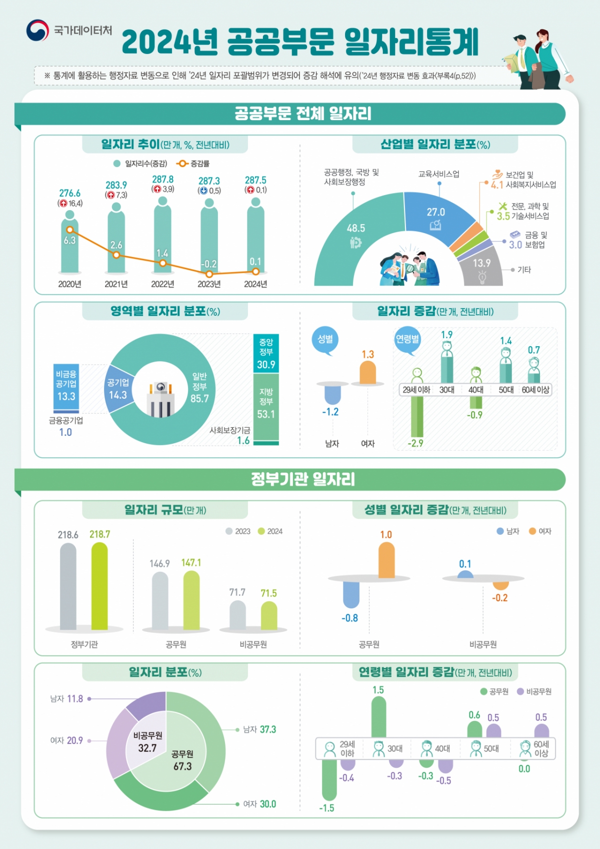 2024년 공공부문 일자리통계/사진제공=국가데이터처