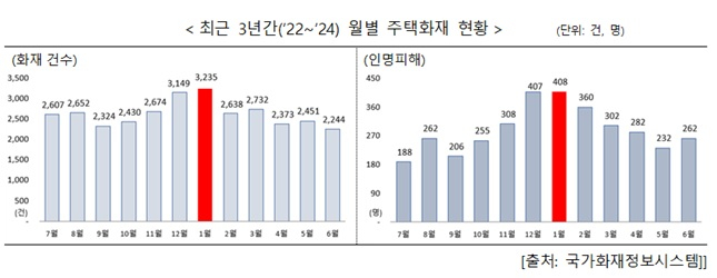 최근 3년(2022~2024년)간 1월 주택화재 시간대별 현황. /사진제공=행정안전부