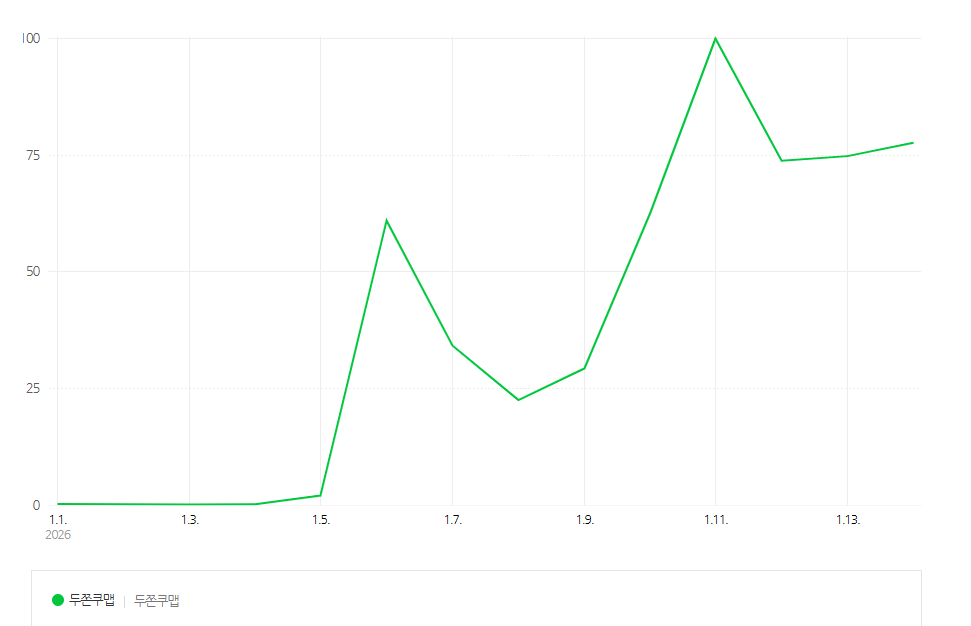 두쫀쿠맵 검색량 변화추이./자료=네이버 데이터랩.