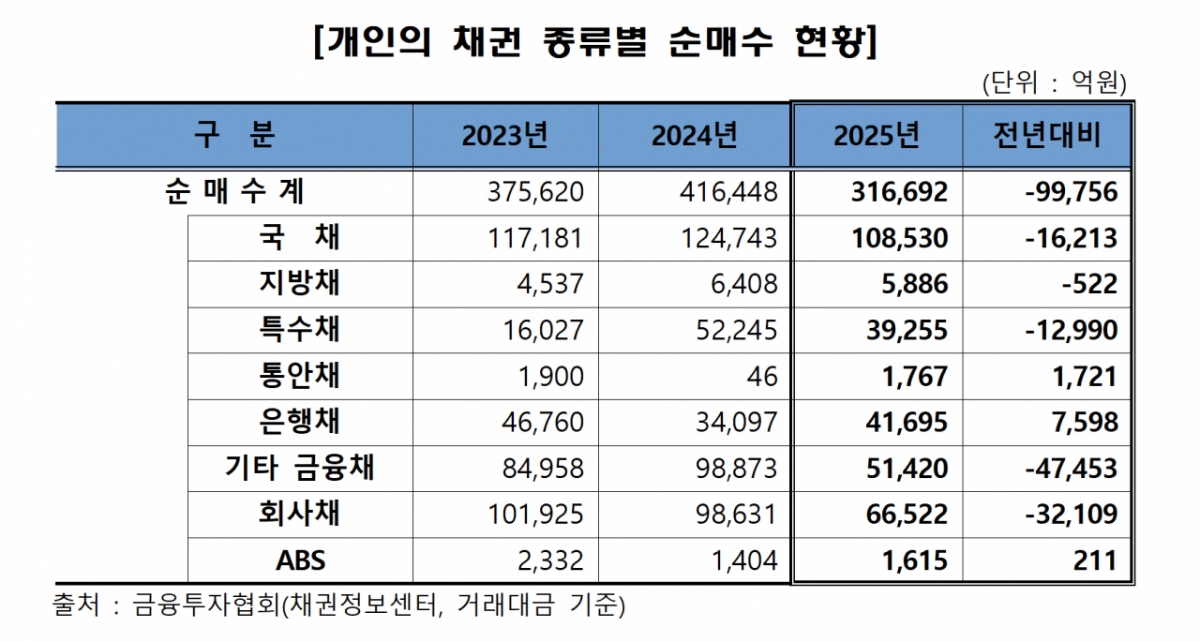 /자료=금융투자협회