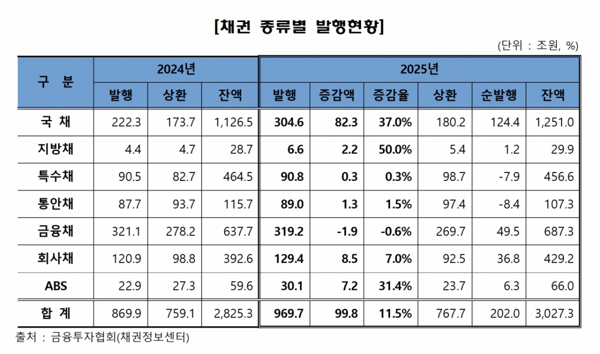 /자료=금융투자협회