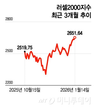 러셀2000지수 최근 3개월 추이/그래픽=윤선정