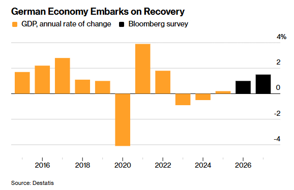 독일 GDP(국내총생산) 성장률 추이, 검은색을 블룸버그 추정치 /사진·자료=블룸버그·독일 연방통계청