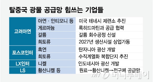탈중국 광물 공급망 힘쓰는 기업들/그래픽=임종철