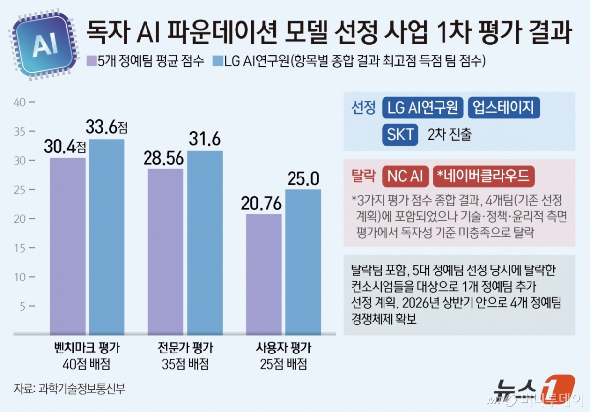 (서울=뉴스1) 양혜림 디자이너 = 국가대표 인공지능(AI) 개발 사업 첫 탈락팀이 네이버와 NC로 결정됐다. 네이버는 벤치마크, 전문가 및 사용자 평가에서는 좋은 점수를 받았으나 논란이 됐던 독자성 부문이 탈락 요인이 됐다. 정부는 네이버를 탈락자로 정하며 오픈소스 모델 차용 시 레퍼런스 고지 등 라이선스 정책을 준수해야 한다는 단서를 명확히 했다.  Copyright © 뉴스1. All rights reserved. 무단 전재 및 재배포,  AI학습 이용 금지. /사진=(서울=뉴스1) 양혜림 디자이너