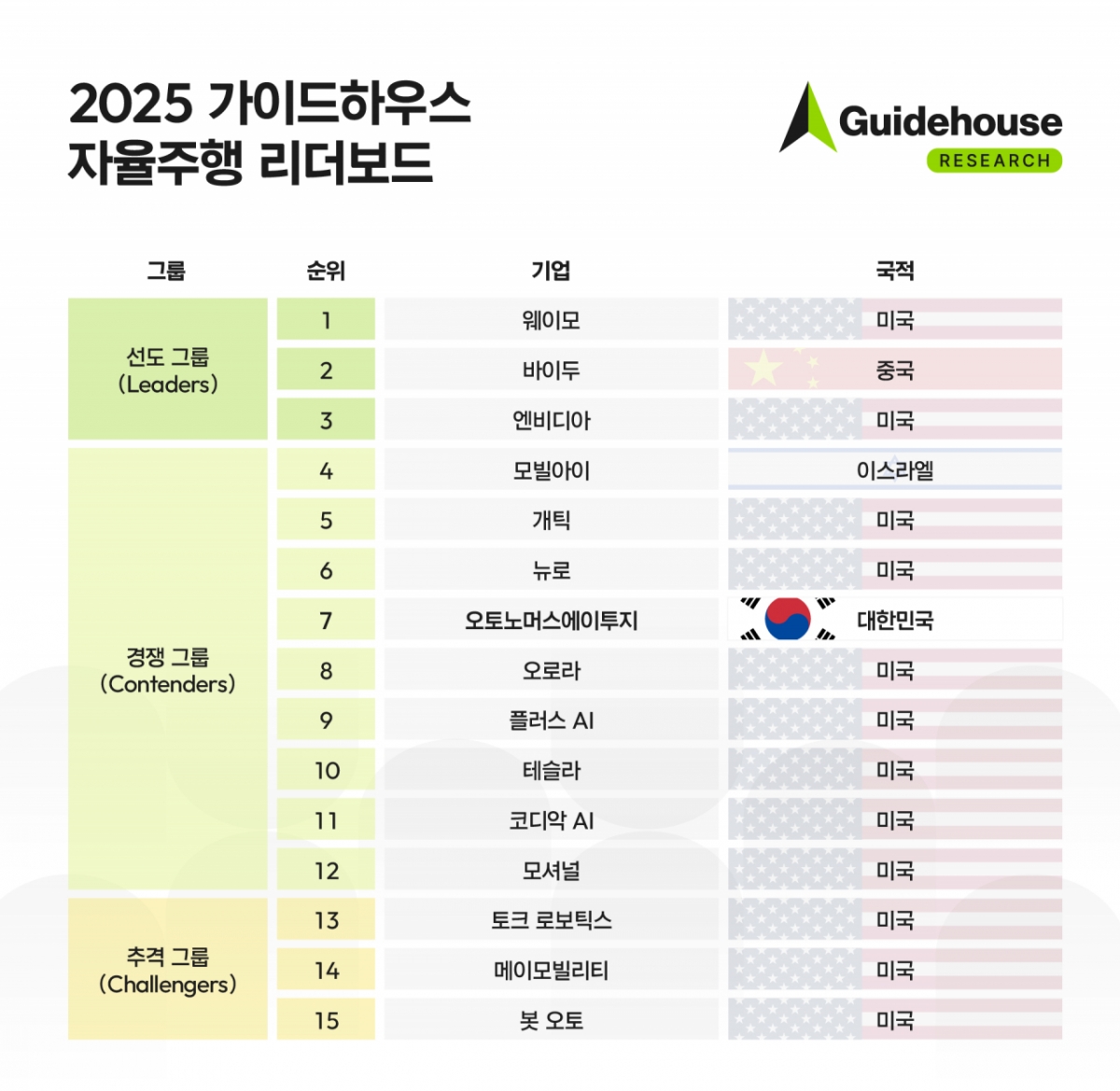 /사진제공=오토노머스에이투지