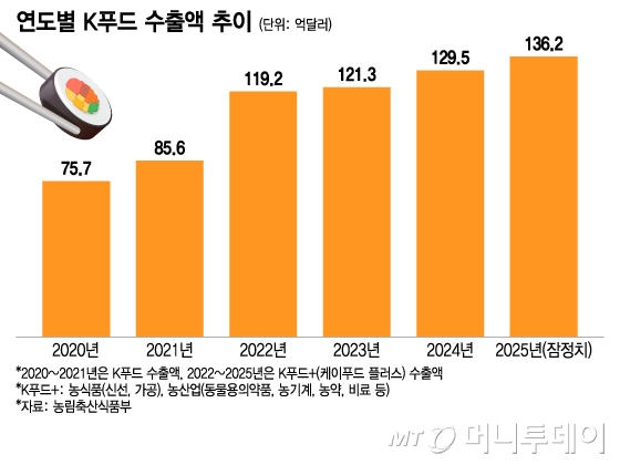 연도별 K푸드 수출액 추이/그래픽=이지혜
