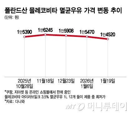 폴란드산 믈레코비타 멸균우유 가격 변동 추이/그래픽=이지혜