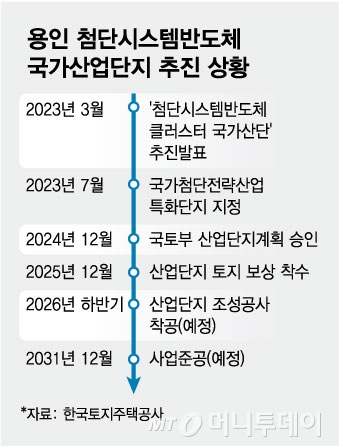 용인 첨단시스템반도체 국가산업단지 추진 상황/그래픽=김현정