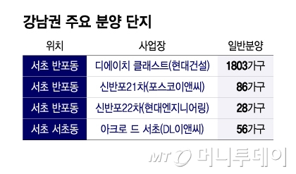 강남권 주요 분양 단지/그래픽=윤선정
