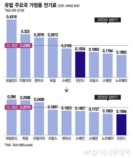 유럽 주요국 가정용 전기료/그래픽=이지혜