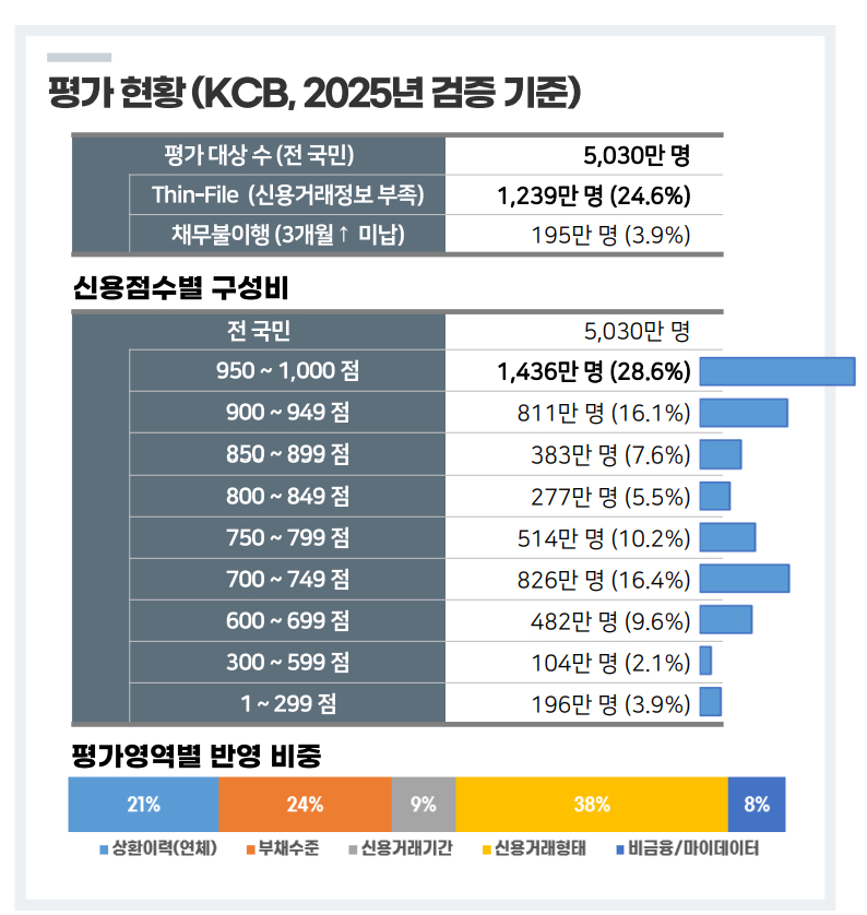 /사진제공=KCB