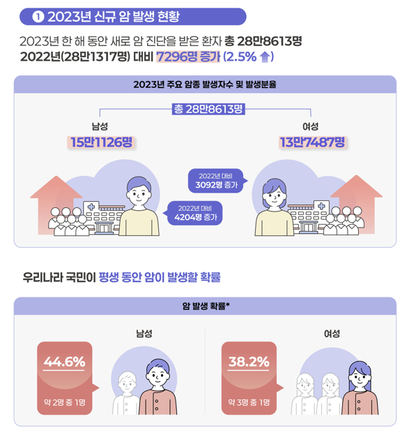 /사진=보건복지부, 국립암센터