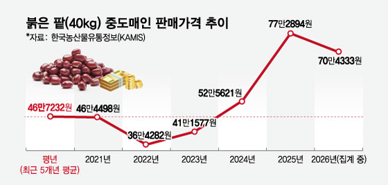 붉은 팥(40kg) 중도매인 판매가격 추이./그래픽=임종철 디자인기자.